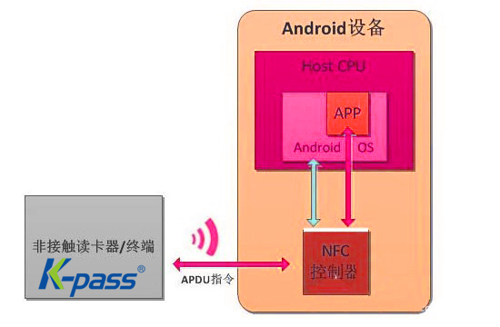 凯帕斯NFC门禁卡模拟器