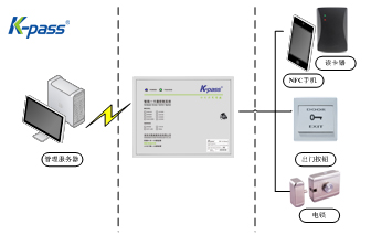 RFID技术在电梯门禁系统中的应用