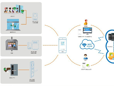 微信二维码门禁成为门禁系统的一种新的研究热点
