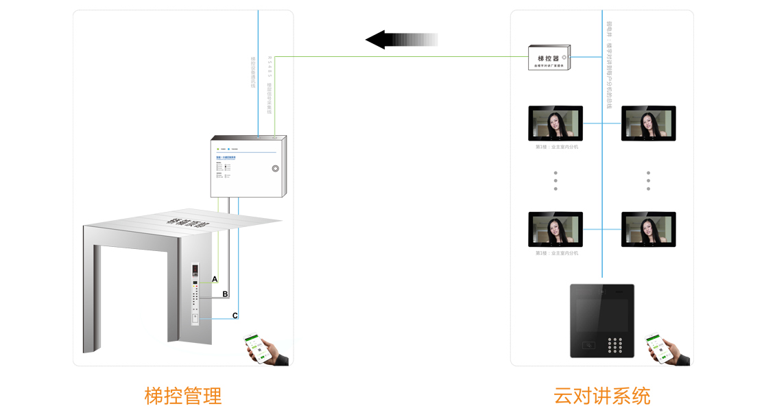 对讲联动_电梯门禁